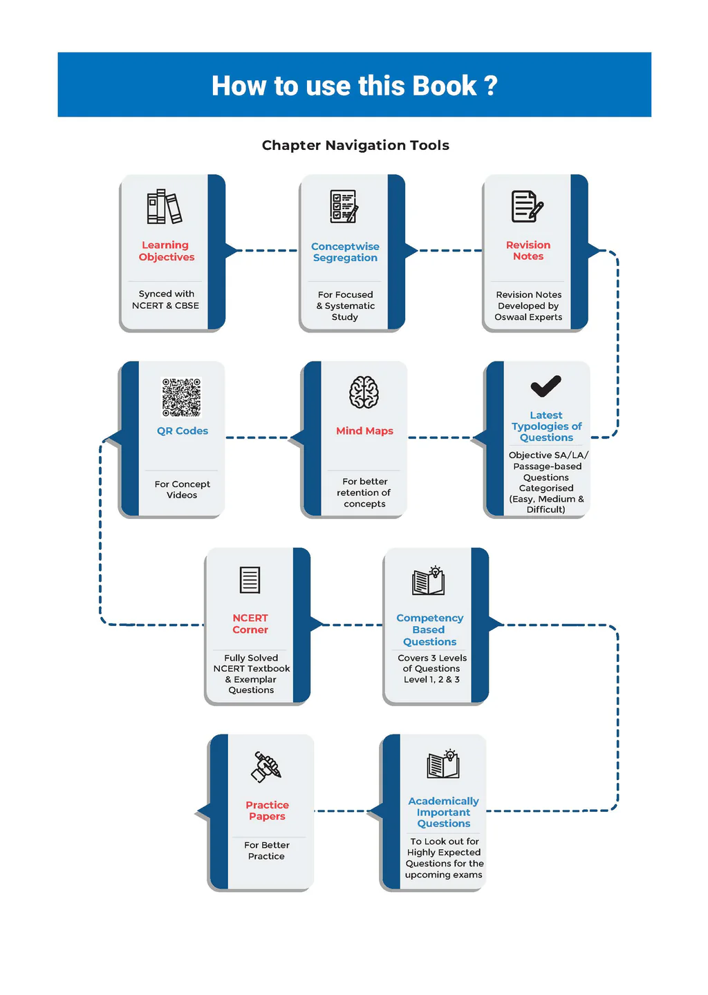 One For All Question Banks NCERT & CBSE Class 7 (Set of 4 Books) Mathematics, Science, Social Science, And English (For Latest Exam) - Image 3